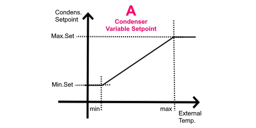 Modulating condenser setpoint based on external temperature